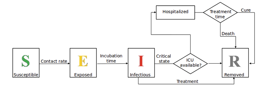 SEIR model and transition factors between compartments..