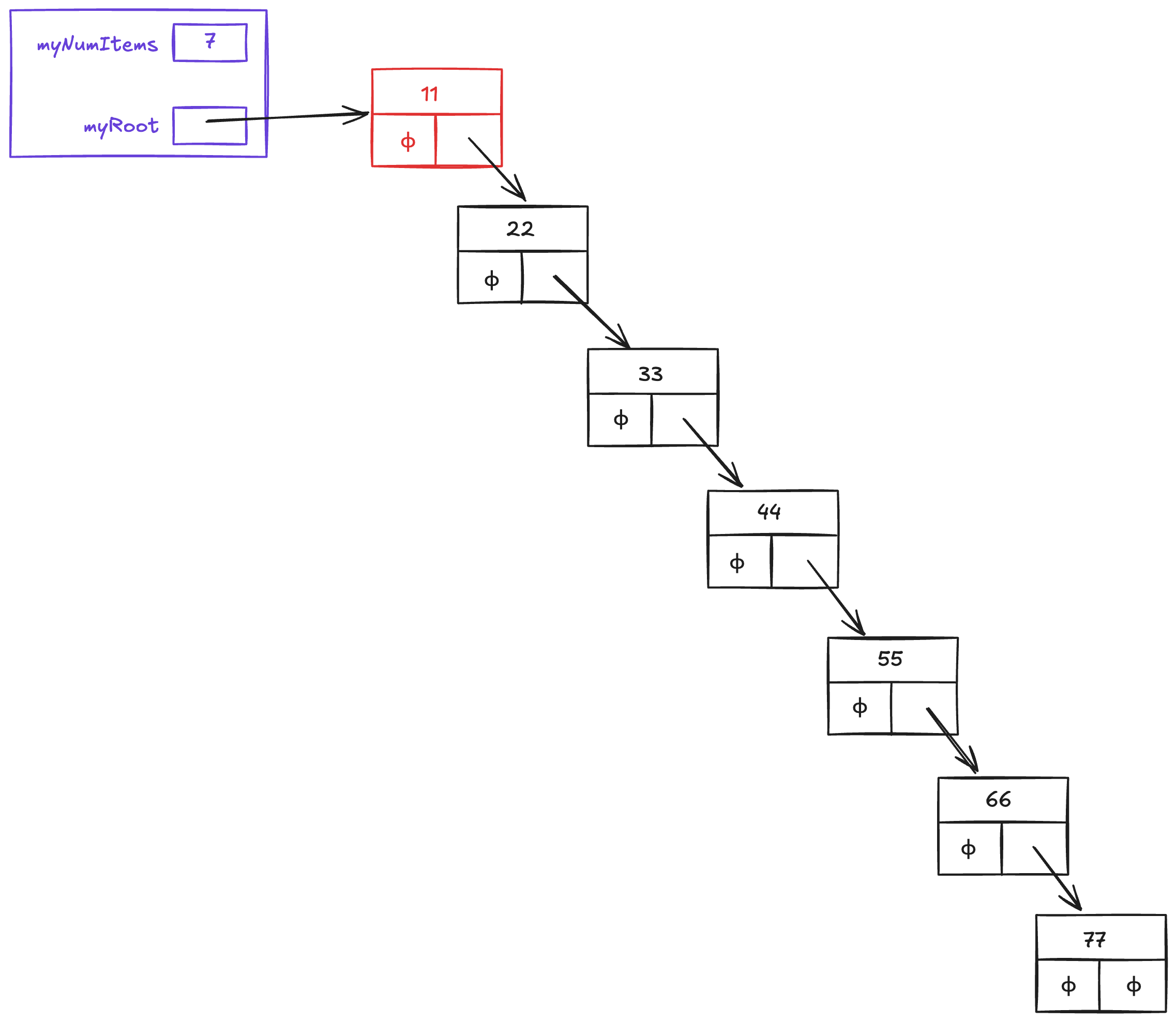 Imbalanced tree after inserting 11, 22, 33, 44, 55, 66, 77
