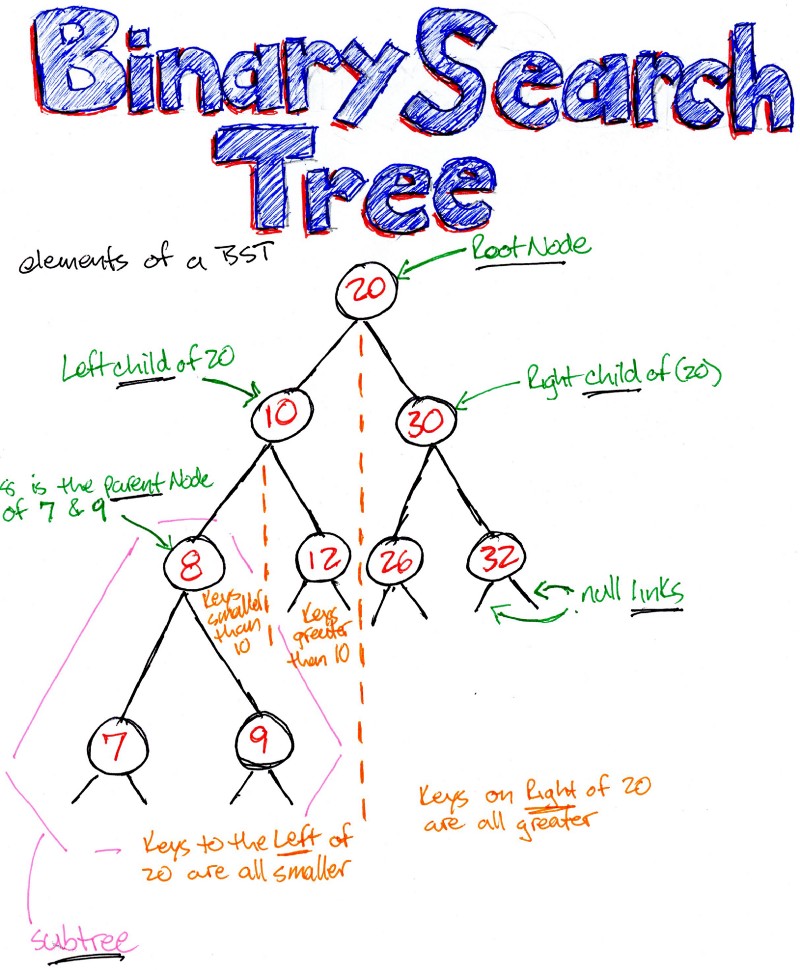 Source: https://www.freecodecamp.org/news/data-structures-101-binary-search-tree-398267b6bff0/