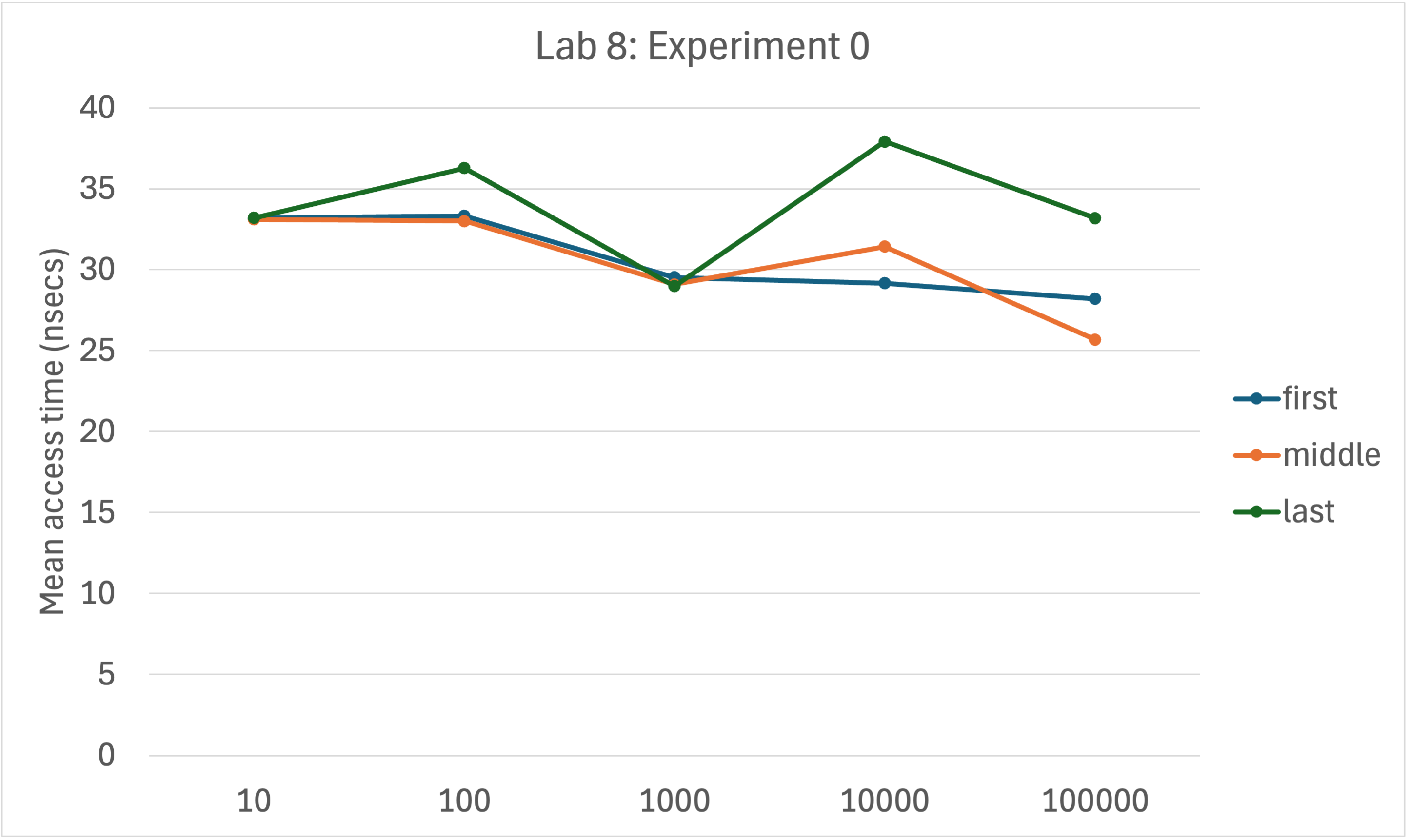 A sample chart showing the results of Experiment 0.
