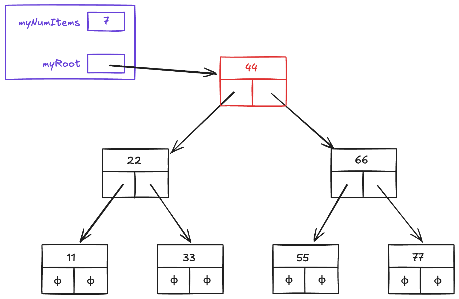 Balanced tree after inserting 44, 66, 22, 55, 11, 77, 33