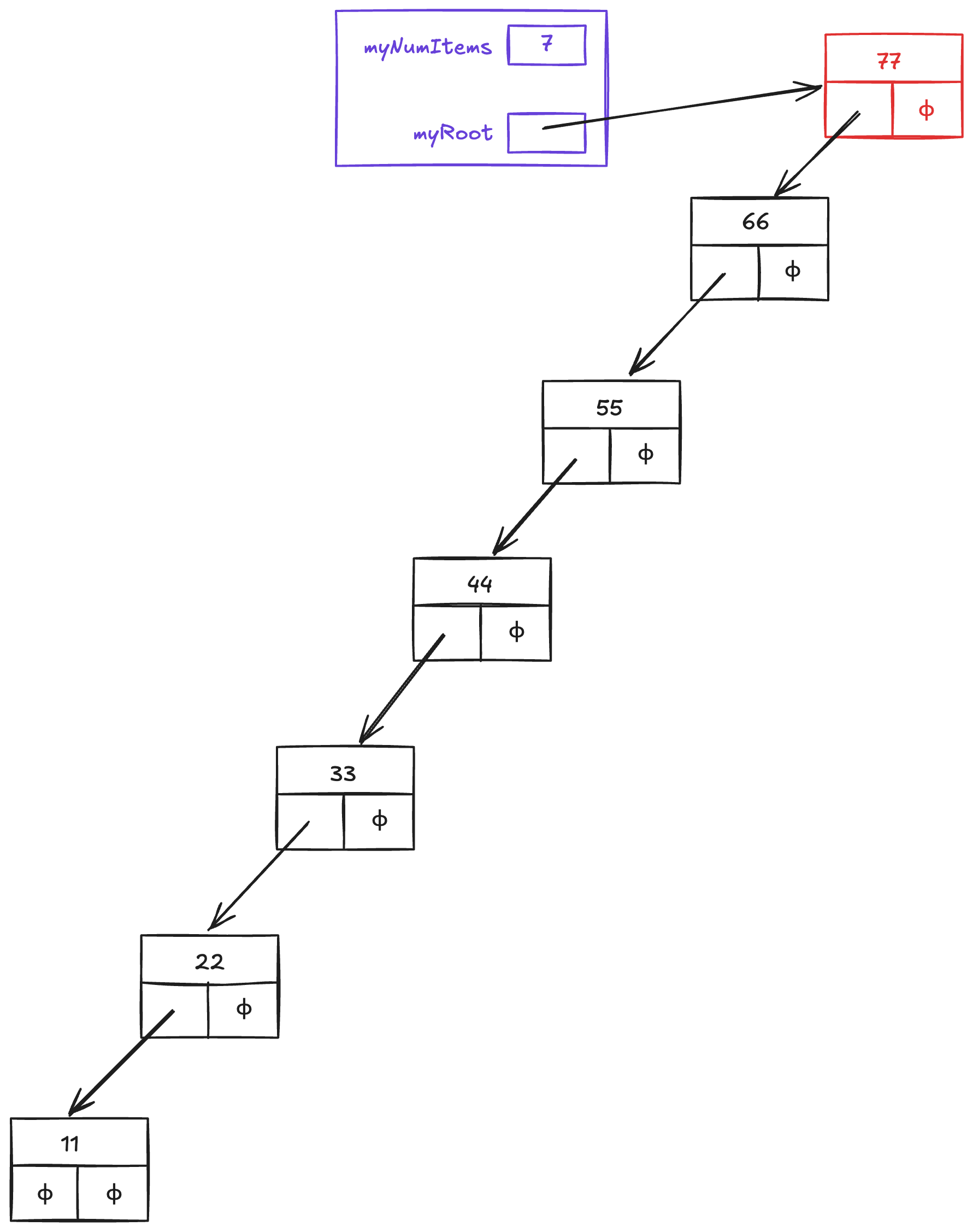 Imbalanced tree after inserting 77, 66, 55, 44, 33, 22, 11