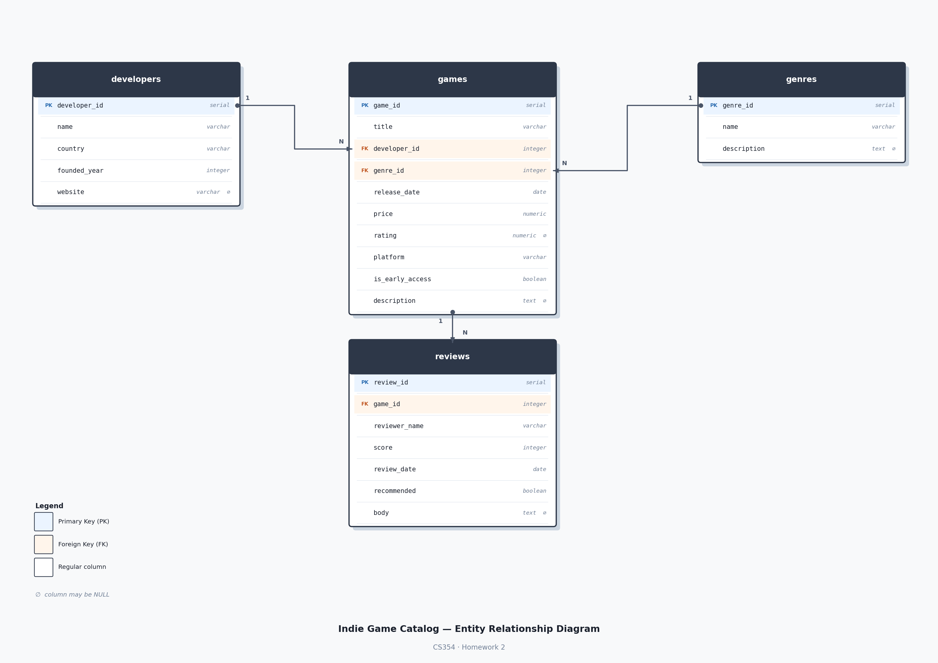 Entity-relationship diagram for the indiegames database