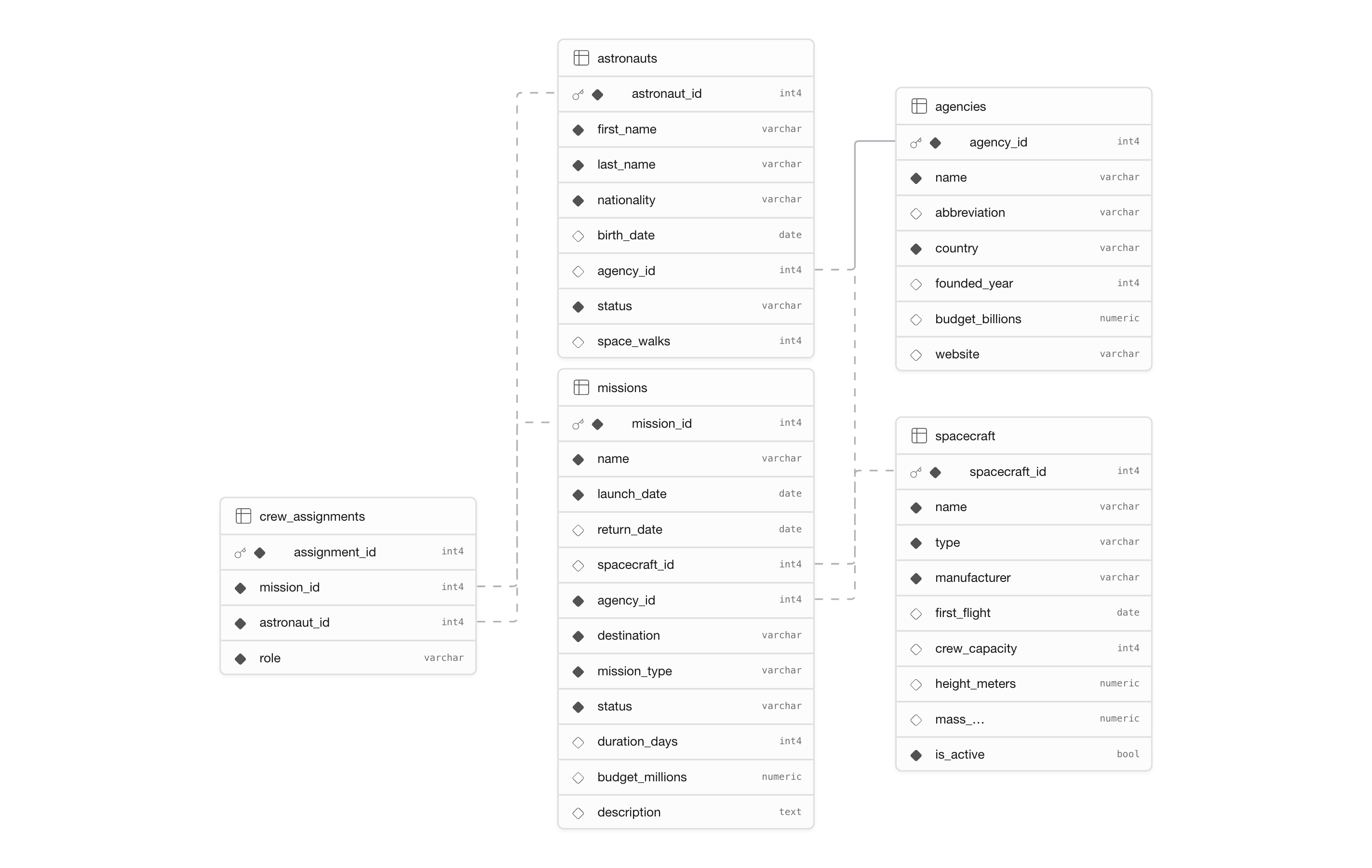 Database schema
